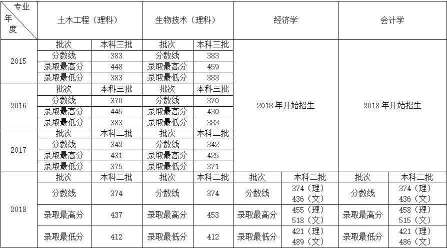 36365线路检测中心入口2015-2018年录取分数线.png